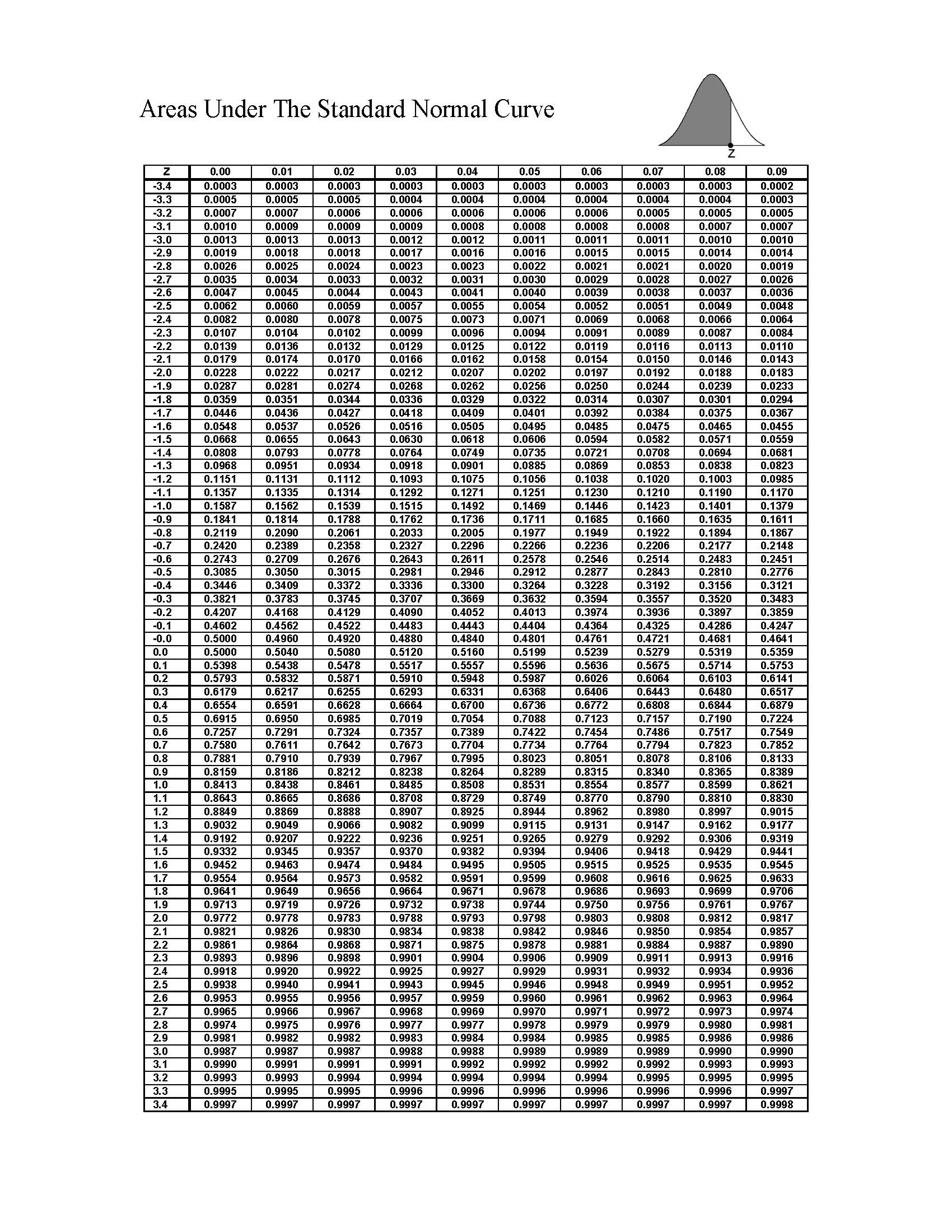 Full Z Table Chart